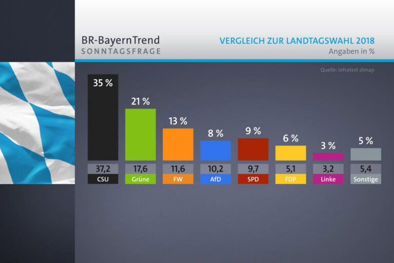 Umfrage bestätigt Kurs der Grünen