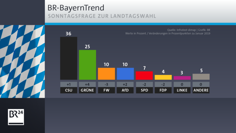 Bayerntrend: Umfrage gibt starken Rückenwind für Kommunalwahl